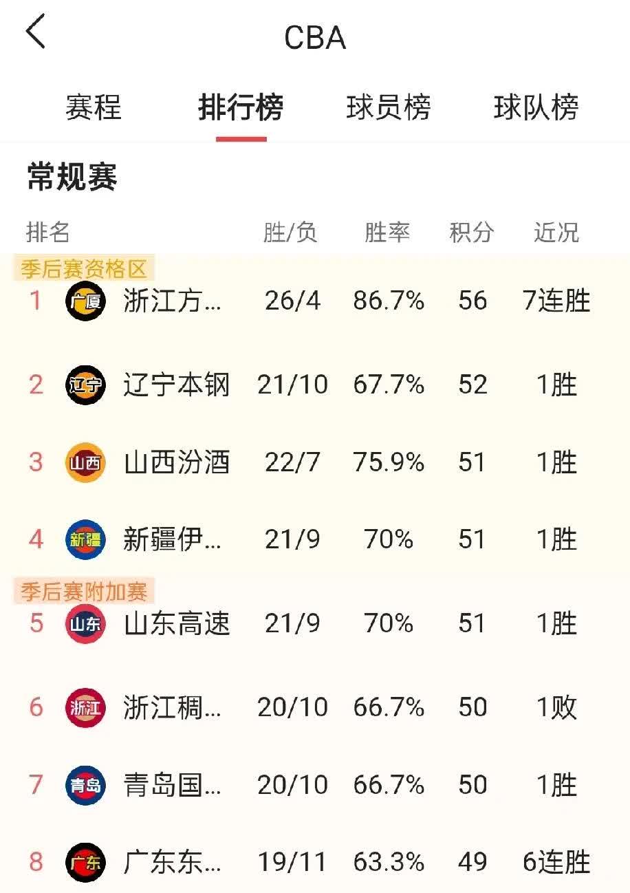 得分王称霸榜单，引领球队前行