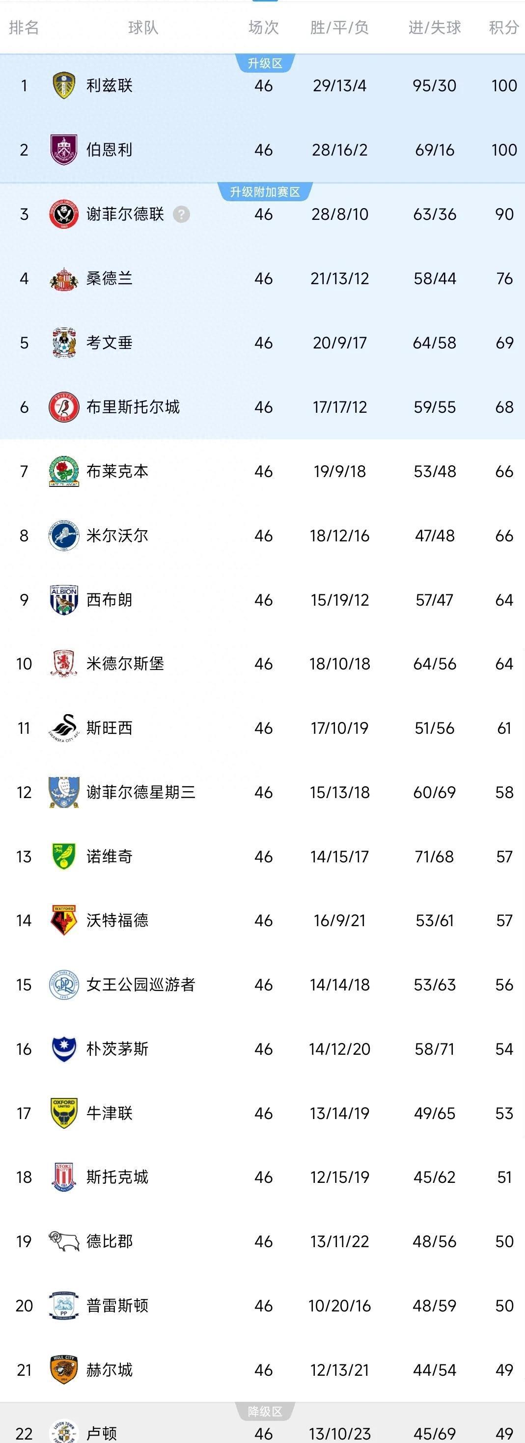 伯恩利遭遇连败，积分榜排名跌入降级区的简单介绍