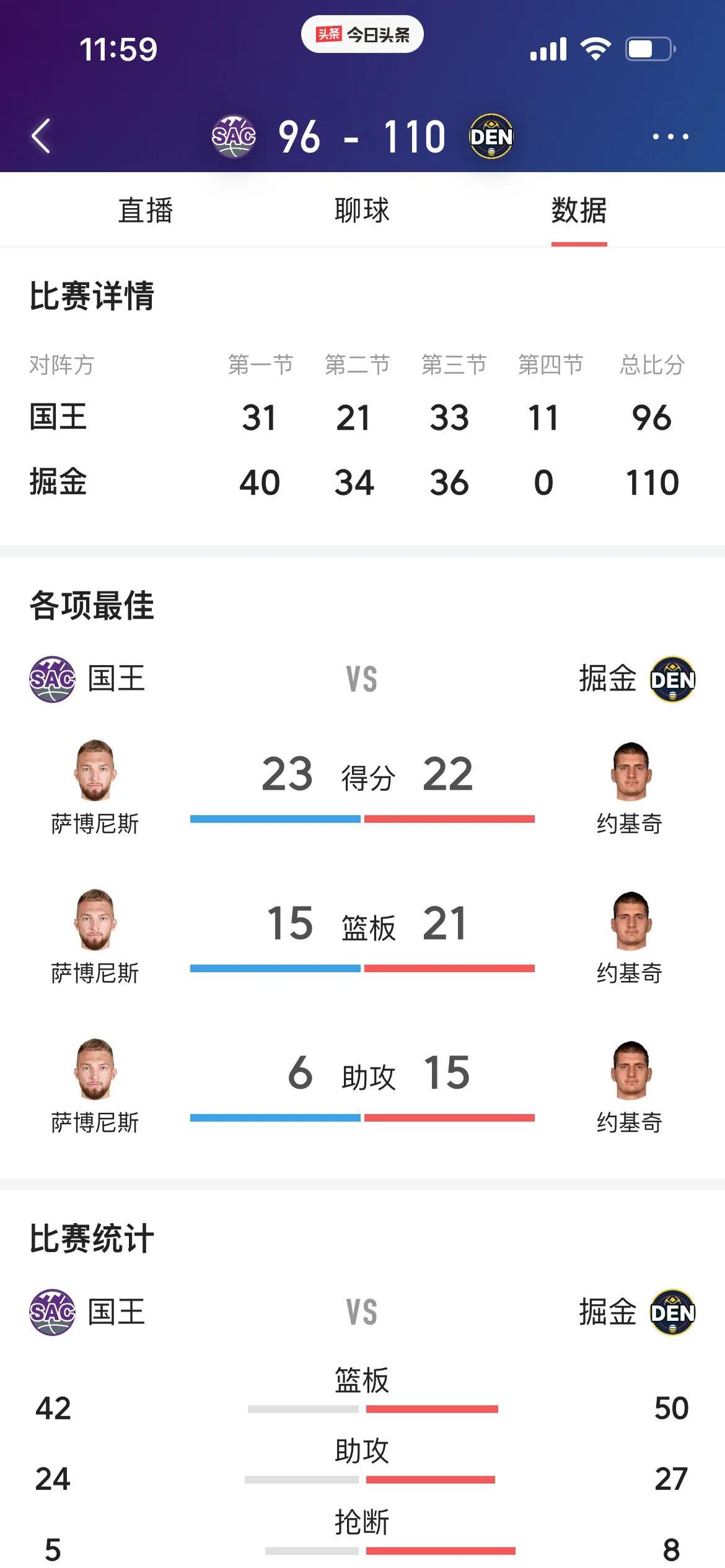 国王队内线实力凸显，憾负对手出局