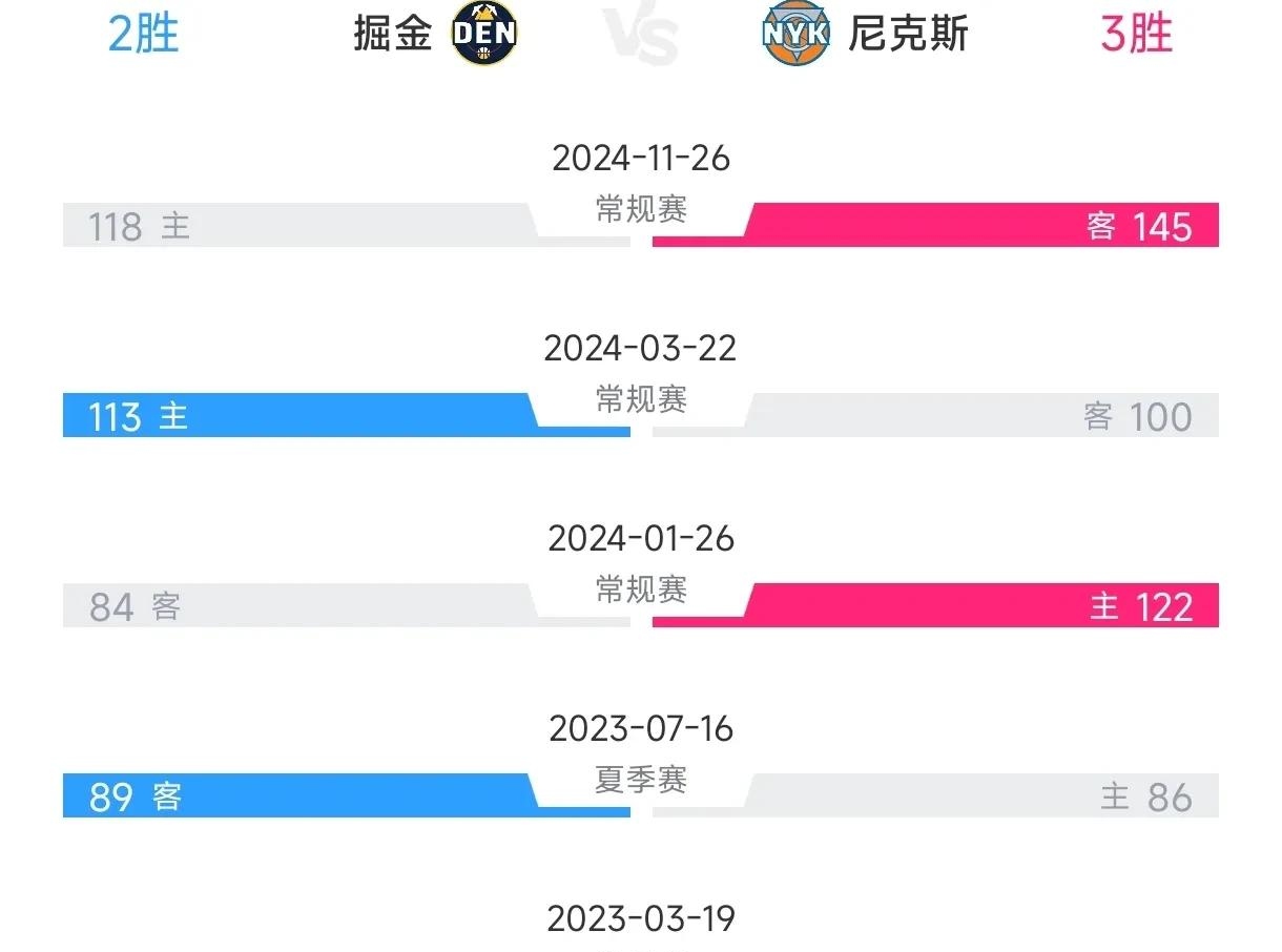 爱游戏官网网页版入口-火箭主场不敌掘金遭遇三连败